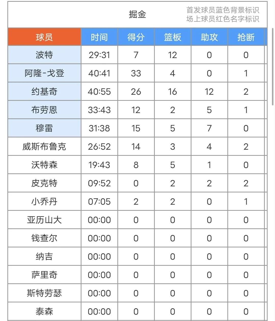 爱游戏APP-包含NBA常规赛赛后走向成谜，丹佛掘金调整名单，震撼外界，训练强度明显提升的词条